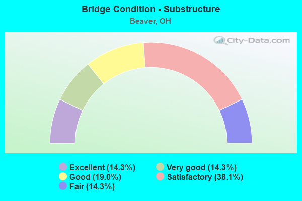 Bridge Condition - Substructure