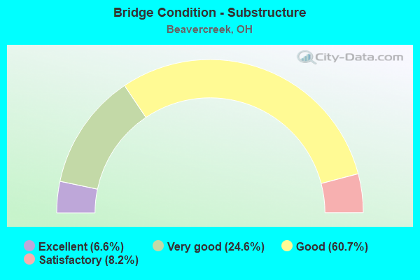 Bridge Condition - Substructure