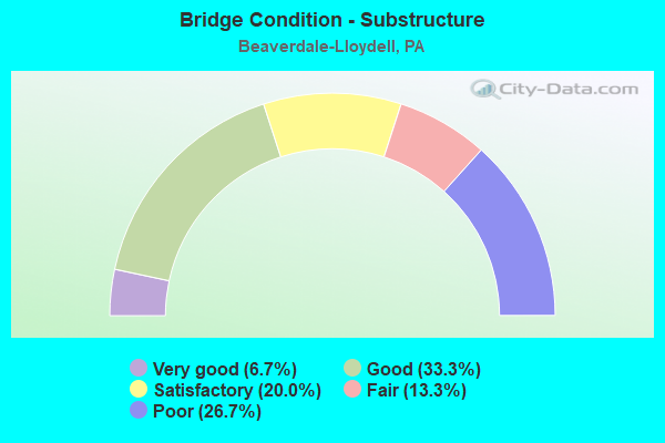 Bridge Condition - Substructure