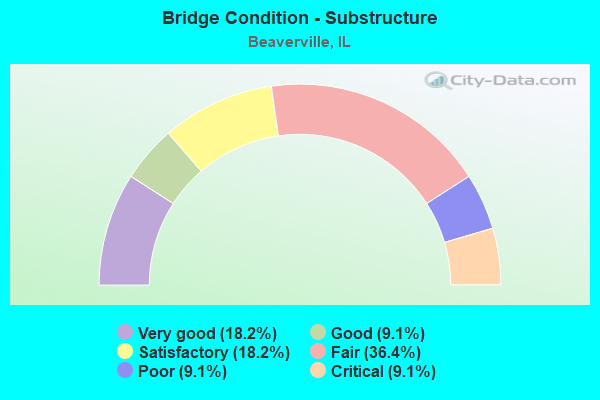 Bridge Condition - Substructure