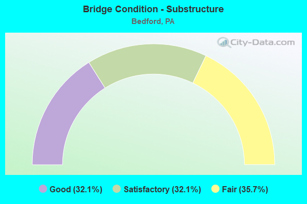 Bridge Condition - Substructure