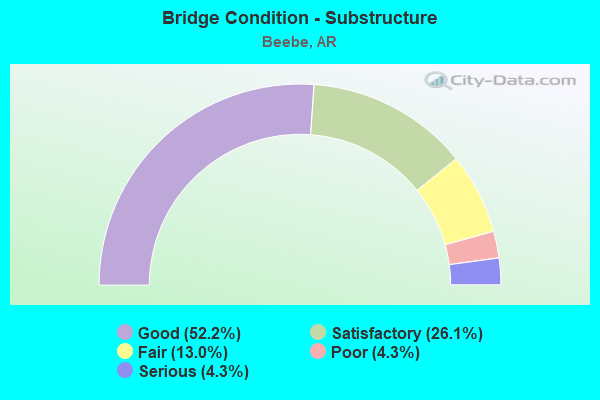 Bridge Condition - Substructure