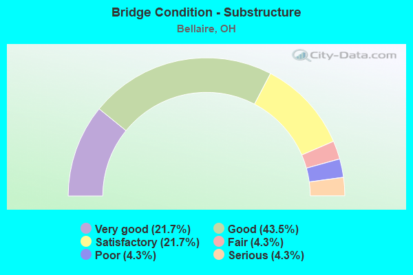 Bridge Condition - Substructure