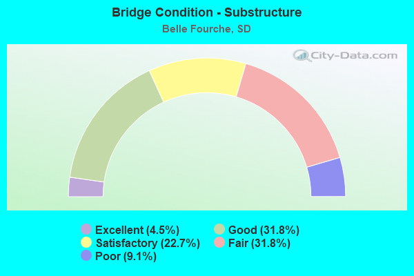 Bridge Condition - Substructure