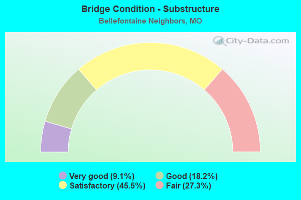 Bridge Condition - Substructure