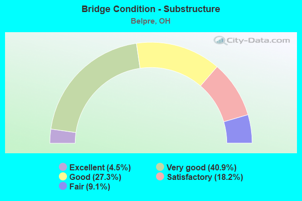 Bridge Condition - Substructure