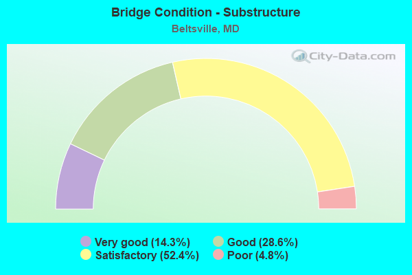 Bridge Condition - Substructure