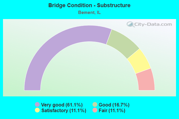 Bridge Condition - Substructure