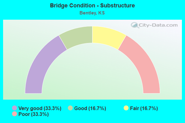 Bridge Condition - Substructure