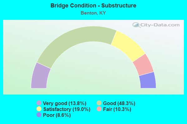 Bridge Condition - Substructure