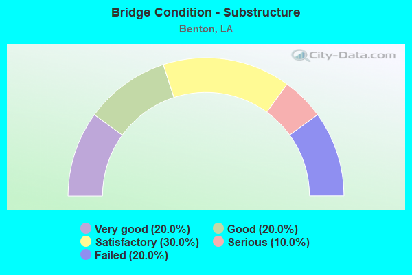 Bridge Condition - Substructure