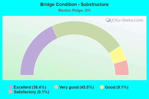 Bridge Condition - Substructure