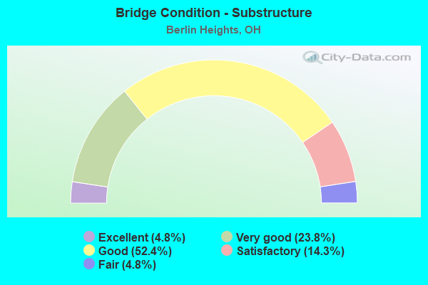 Bridge Condition - Substructure