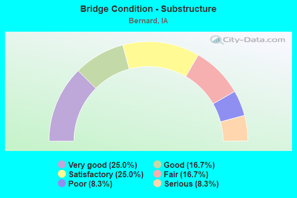 Bridge Condition - Substructure