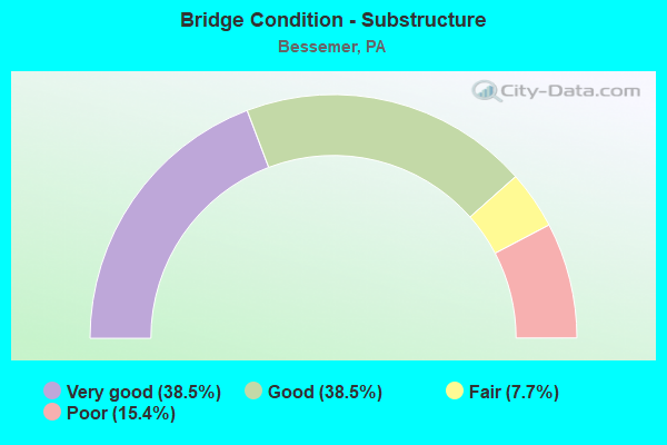 Bridge Condition - Substructure