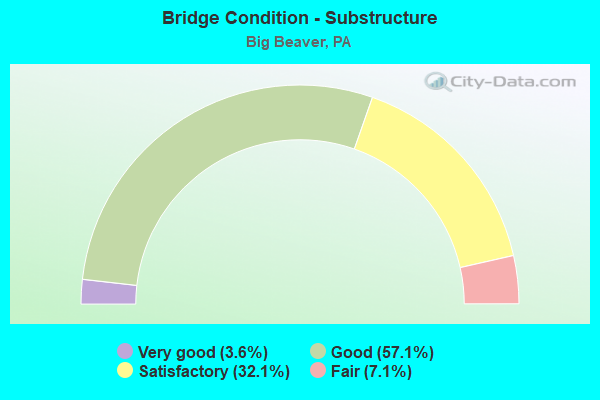 Bridge Condition - Substructure