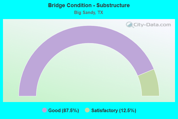 Bridge Condition - Substructure