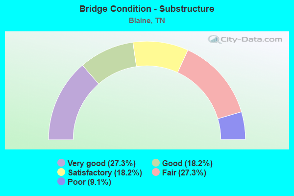 Bridge Condition - Substructure