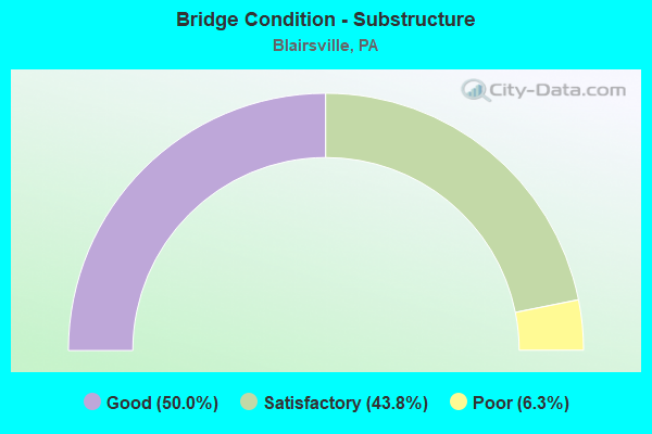 Bridge Condition - Substructure