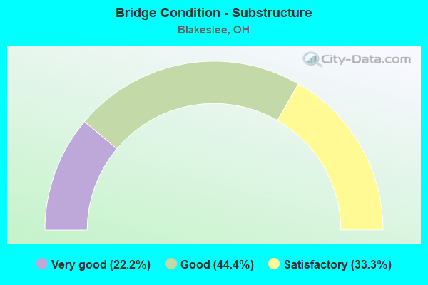 Bridge Condition - Substructure