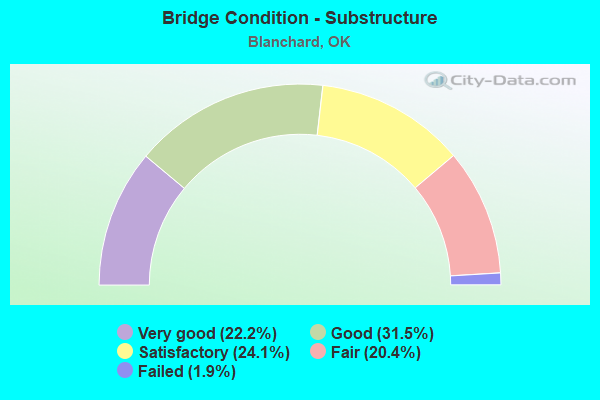 Bridge Condition - Substructure