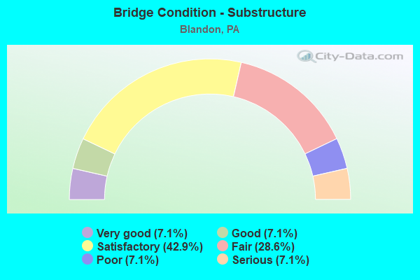 Bridge Condition - Substructure