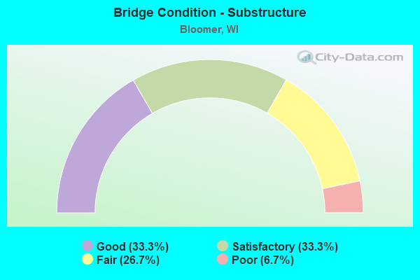 Bridge Condition - Substructure