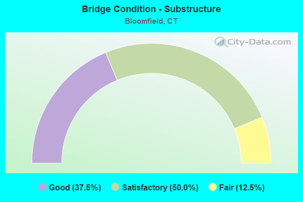 Bridge Condition - Substructure