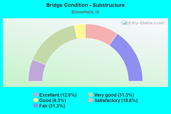 Bridge Condition - Substructure