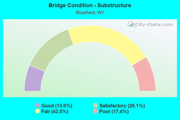 Bridge Condition - Substructure