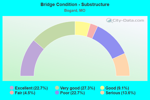 Bridge Condition - Substructure