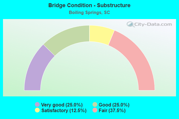 Bridge Condition - Substructure