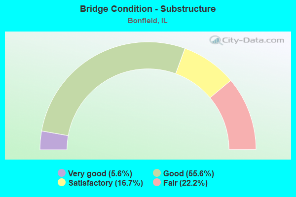 Bridge Condition - Substructure