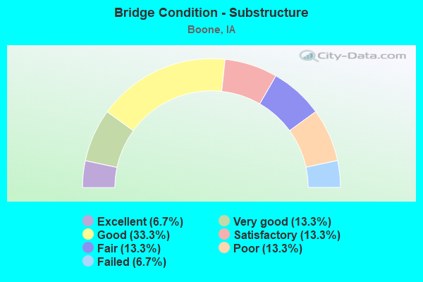 Bridge Condition - Substructure