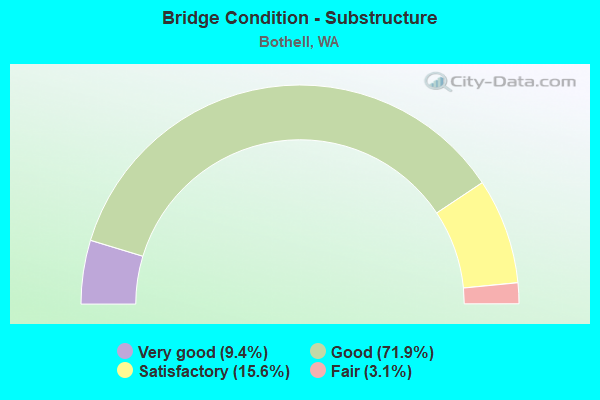 Bridge Condition - Substructure