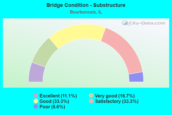 Bridge Condition - Substructure