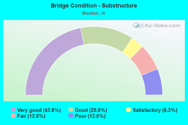 Bridge Condition - Substructure