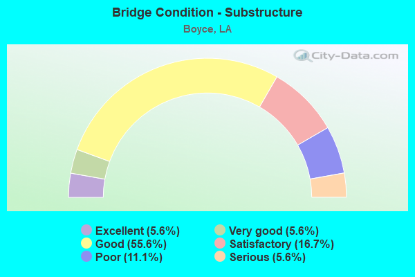 Bridge Condition - Substructure