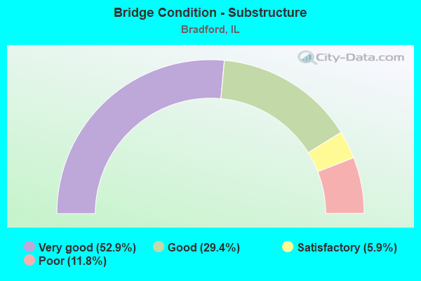 Bridge Condition - Substructure