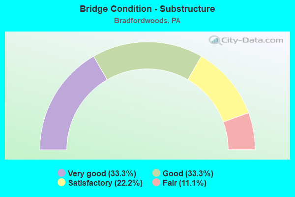 Bridge Condition - Substructure