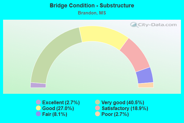 Bridge Condition - Substructure