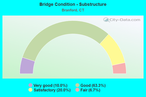 Bridge Condition - Substructure