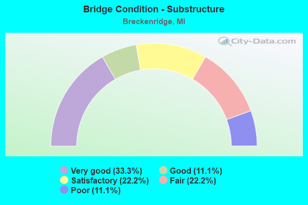 Bridge Condition - Substructure