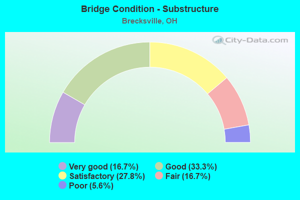 Bridge Condition - Substructure