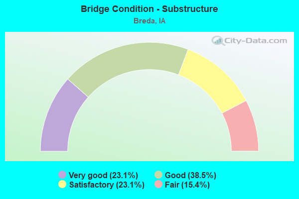 Bridge Condition - Substructure