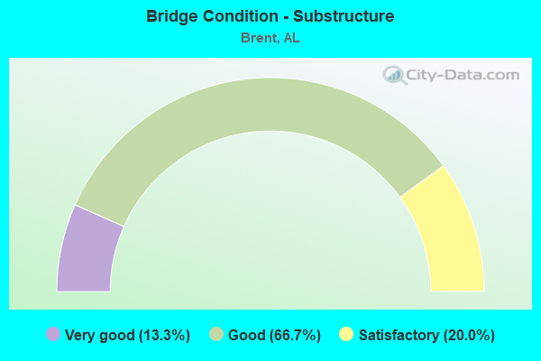 Bridge Condition - Substructure