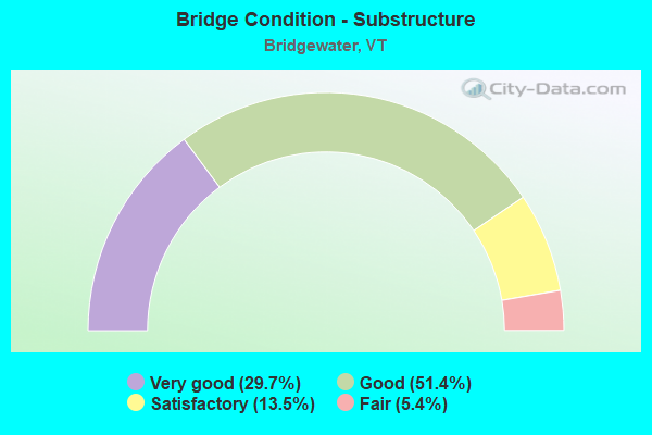 Bridge Condition - Substructure