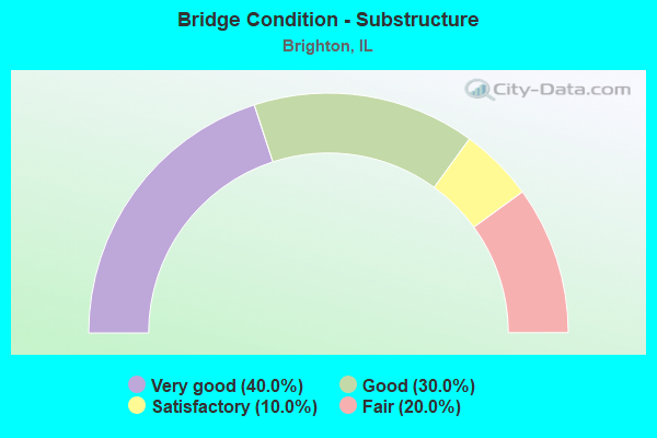 Bridge Condition - Substructure