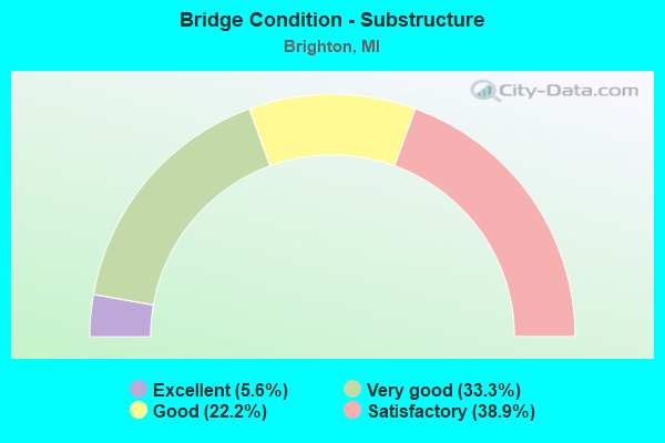 Bridge Condition - Substructure