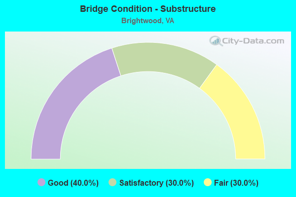 Bridge Condition - Substructure